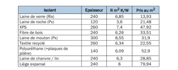 prix metre carre isolation comble