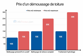 prix toiture 200m2